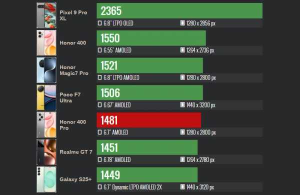 Обзор Honor 400 Pro: недорогого камерофона для профессиональных портретов Обзор Honor 400 Pro: недорогого камерофона для профессиональных портретов