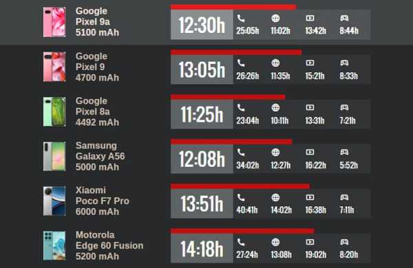 Обзор Google Pixel 9a: компактного смартфона для съёмки и любителей ИИ Обзор Google Pixel 9a: компактного смартфона для съёмки и любителей ИИ