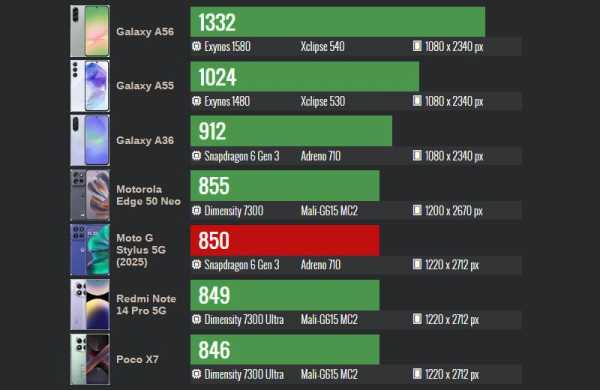 Обзор Motorola Moto G Stylus (2025): надёжного и функционального смартфона со стилусом Обзор Motorola Moto G Stylus (2025): надёжного и функционального смартфона со стилусом