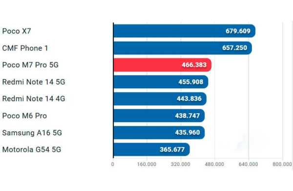Обзор Xiaomi Poco M7 Pro: спорного смартфона, который едва ли достоин звания Pro Обзор Xiaomi Poco M7 Pro: спорного смартфона, который едва ли достоин звания Pro