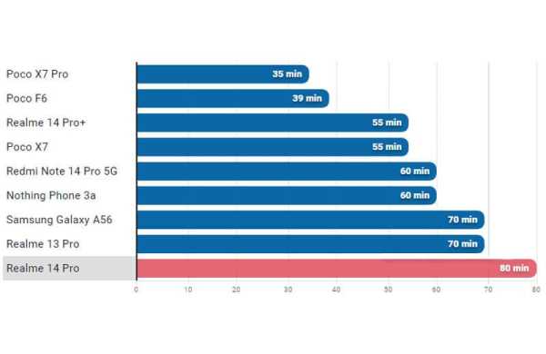 Обзор Realme 14 Pro: автономного и прочного смартфона меняющего цвет на холоде Обзор Realme 14 Pro: автономного и прочного смартфона меняющего цвет на холоде