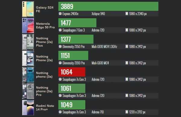 Обзор Nothing Phone (3a): уникального смартфона с футуристичным дизайном Обзор Nothing Phone (3a): уникального смартфона с футуристичным дизайном