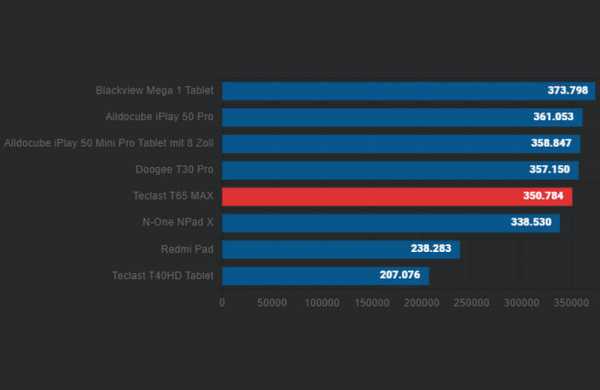 Обзор Teclast T65 Max: дешёвого планшета с огромным дисплеем для мультимедиа Обзор Teclast T65 Max: дешёвого планшета с огромным дисплеем для мультимедиа