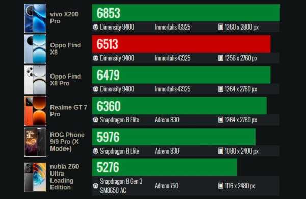 Обзор Oppo Find X8: мощного камерофона во многом копирующего iPhone Обзор Oppo Find X8: мощного камерофона во многом копирующего iPhone