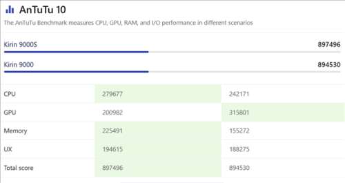 Критики и аналитики вновь разошлись во мнениях о Kirin 9000S Критики и аналитики вновь разошлись во мнениях о Kirin 9000S