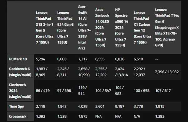 Обзор Lenovo ThinkPad X13 Gen 5: бизнес ноутбука-трансформера 2-в-1 заменяющего планшет Обзор Lenovo ThinkPad X13 Gen 5: бизнес ноутбука-трансформера 2-в-1 заменяющего планшет