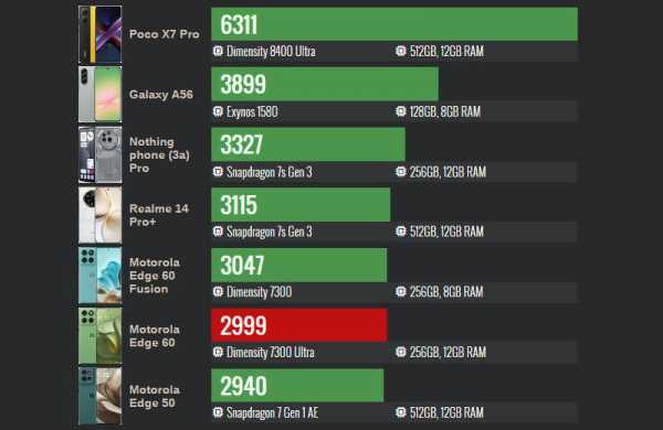 Обзор Motorola Edge 60: смартфона цена и качество с ярким дизайном Pantone Обзор Motorola Edge 60: смартфона цена и качество с ярким дизайном Pantone