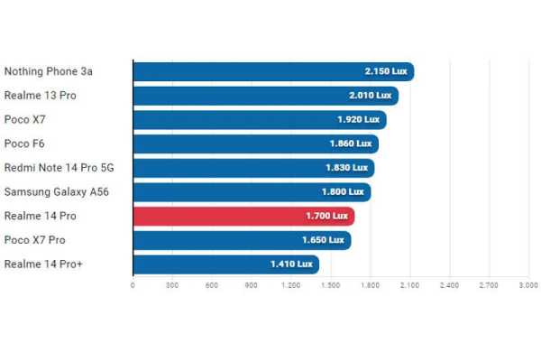 Обзор Realme 14 Pro: автономного и прочного смартфона меняющего цвет на холоде Обзор Realme 14 Pro: автономного и прочного смартфона меняющего цвет на холоде
