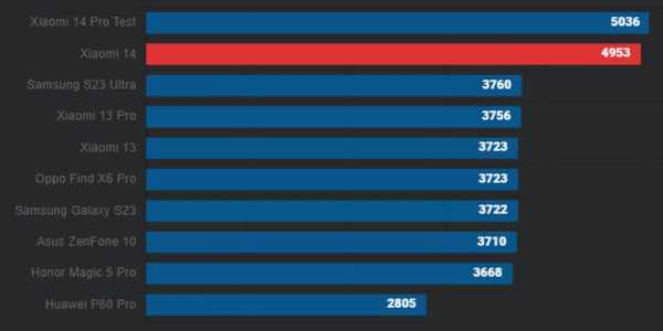 Обзор Xiaomi 14: небольшого флагманского смартфона на HyperOS с отличными камерами Обзор Xiaomi 14: небольшого флагманского смартфона на HyperOS с отличными камерами