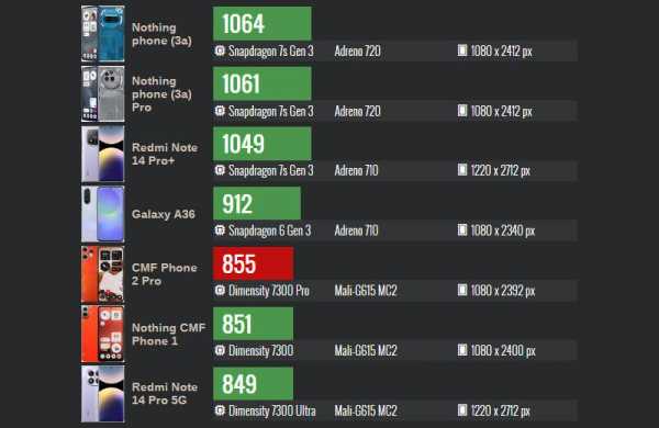 Обзор Nothing CMF Phone 2 Pro: доступного смартфона с уникальным модульным дизайном Обзор Nothing CMF Phone 2 Pro: доступного смартфона с уникальным модульным дизайном