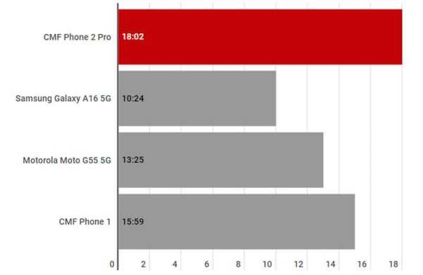 Обзор Nothing CMF Phone 2 Pro: доступного смартфона с уникальным модульным дизайном Обзор Nothing CMF Phone 2 Pro: доступного смартфона с уникальным модульным дизайном
