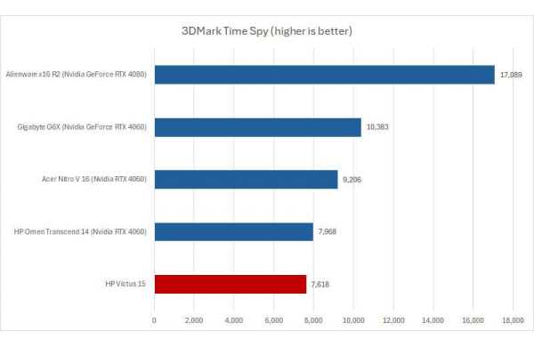 Обзор HP Victus 15: выгодного игрового ноутбука с дисплеем 144 Гц и RTX 4050 Обзор HP Victus 15: выгодного игрового ноутбука с дисплеем 144 Гц и RTX 4050