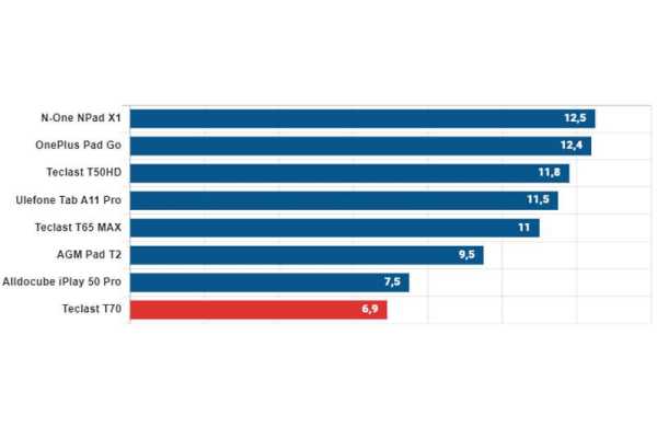 Обзор Teclast T70: огромного и недорогого планшета для просмотра фильмов Обзор Teclast T70: огромного и недорогого планшета для просмотра фильмов
