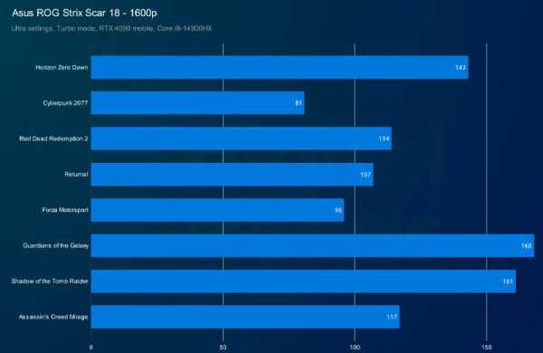 Обзор Asus ROG Strix Scar 18: гигантского игрового ноутбука с невероятно мощным железом Обзор Asus ROG Strix Scar 18: гигантского игрового ноутбука с невероятно мощным железом