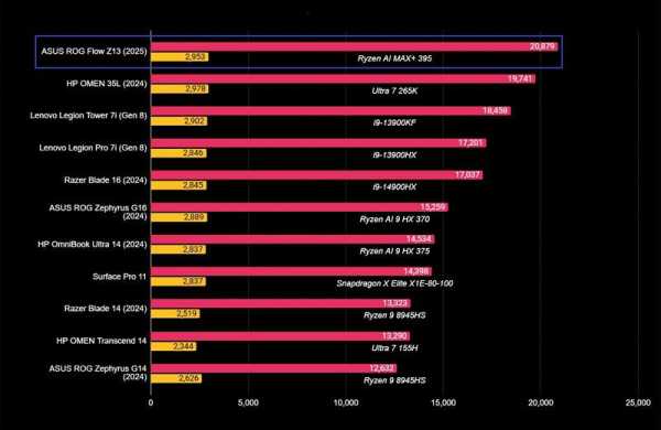 Обзор Asus ROG Flow Z13 (2025): мощного игрового планшета 2-в-1 с дисплеем 180 Гц Обзор Asus ROG Flow Z13 (2025): мощного игрового планшета 2-в-1 с дисплеем 180 Гц