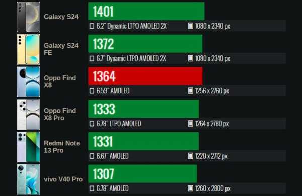 Обзор Oppo Find X8: мощного камерофона во многом копирующего iPhone Обзор Oppo Find X8: мощного камерофона во многом копирующего iPhone