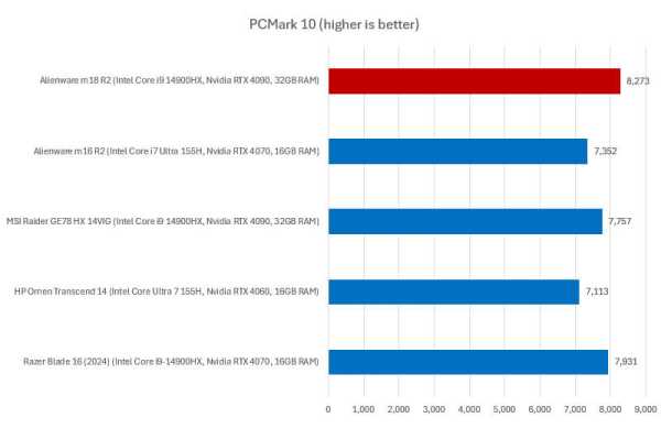 Обзор Alienware m18 R2: невероятно мощного игрового ноутбука с 18-дюймовым дисплеем Обзор Alienware m18 R2: невероятно мощного игрового ноутбука с 18-дюймовым дисплеем