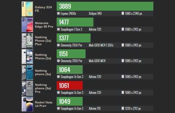 Обзор Nothing Phone (3a) Pro: стильного смартфона с многофункциональной подсветкой Glyph Обзор Nothing Phone (3a) Pro: стильного смартфона с многофункциональной подсветкой Glyph