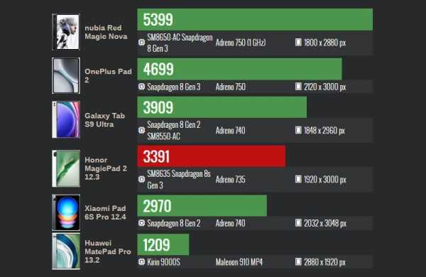 Обзор Honor MagicPad 2: большого планшета с IMAX-динамиками и лучшим дисплеем Обзор Honor MagicPad 2: большого планшета с IMAX-динамиками и лучшим дисплеем