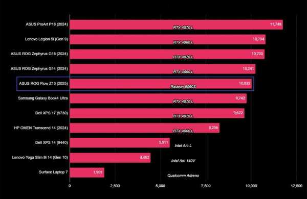 Обзор Asus ROG Flow Z13 (2025): мощного игрового планшета 2-в-1 с дисплеем 180 Гц Обзор Asus ROG Flow Z13 (2025): мощного игрового планшета 2-в-1 с дисплеем 180 Гц