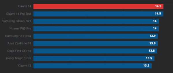 Обзор Xiaomi 14: небольшого флагманского смартфона на HyperOS с отличными камерами Обзор Xiaomi 14: небольшого флагманского смартфона на HyperOS с отличными камерами