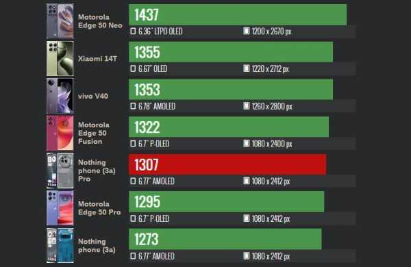 Обзор Nothing Phone (3a) Pro: стильного смартфона с многофункциональной подсветкой Glyph Обзор Nothing Phone (3a) Pro: стильного смартфона с многофункциональной подсветкой Glyph