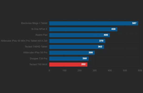 Обзор Teclast T65 Max: дешёвого планшета с огромным дисплеем для мультимедиа Обзор Teclast T65 Max: дешёвого планшета с огромным дисплеем для мультимедиа