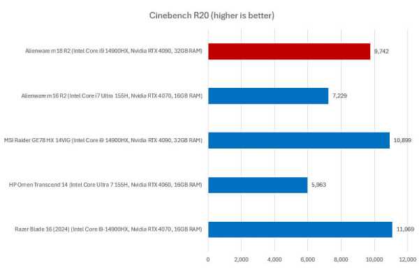 Обзор Alienware m18 R2: невероятно мощного игрового ноутбука с 18-дюймовым дисплеем Обзор Alienware m18 R2: невероятно мощного игрового ноутбука с 18-дюймовым дисплеем