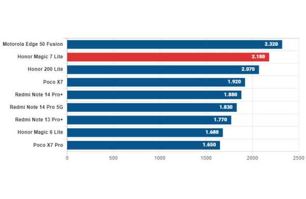 Обзор Honor Magic 7 Lite: автономного смартфона, который во многом устарел Обзор Honor Magic 7 Lite: автономного смартфона, который во многом устарел
