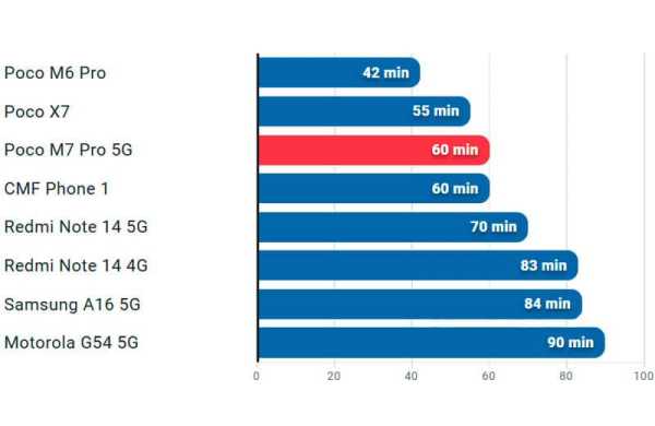 Обзор Xiaomi Poco M7 Pro: спорного смартфона, который едва ли достоин звания Pro Обзор Xiaomi Poco M7 Pro: спорного смартфона, который едва ли достоин звания Pro