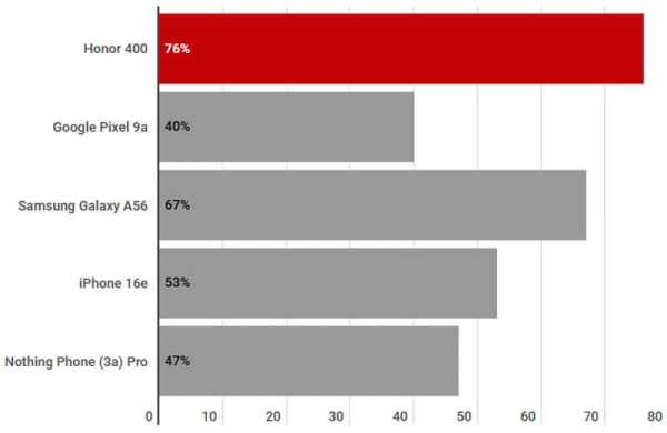 Обзор Honor 400 5G: стильного смартфона середнячка с камерой 200 Мп Обзор Honor 400 5G: стильного смартфона середнячка с камерой 200 Мп