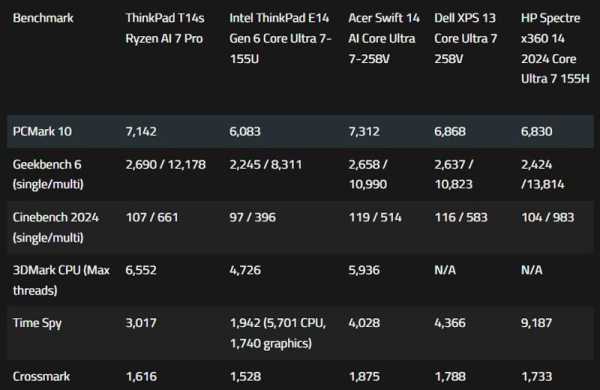 Обзор Lenovo ThinkPad T14s Gen 6: мощного флагманского ноутбука для бизнеса и работы Обзор Lenovo ThinkPad T14s Gen 6: мощного флагманского ноутбука для бизнеса и работы