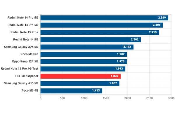 Обзор TCL 50 NxtPaper: смартфона для чтения книг с режимом Max Ink Обзор TCL 50 NxtPaper: смартфона для чтения книг с режимом Max Ink
