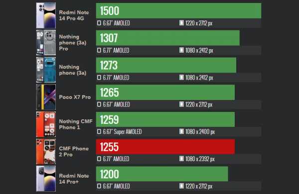 Обзор Nothing CMF Phone 2 Pro: доступного смартфона с уникальным модульным дизайном Обзор Nothing CMF Phone 2 Pro: доступного смартфона с уникальным модульным дизайном