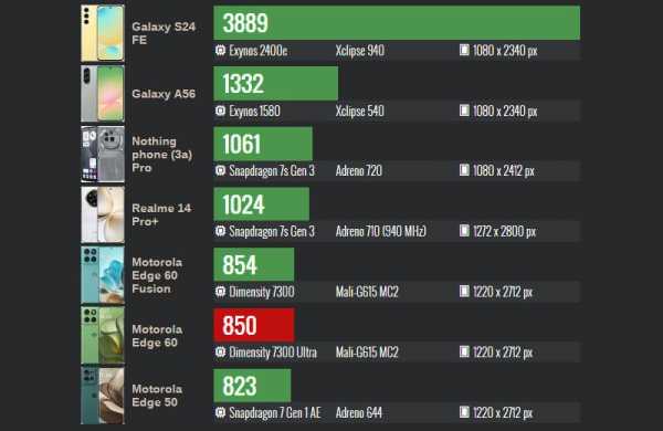 Обзор Motorola Edge 60: смартфона цена и качество с ярким дизайном Pantone Обзор Motorola Edge 60: смартфона цена и качество с ярким дизайном Pantone