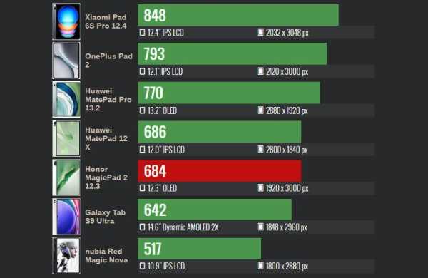 Обзор Honor MagicPad 2: большого планшета с IMAX-динамиками и лучшим дисплеем Обзор Honor MagicPad 2: большого планшета с IMAX-динамиками и лучшим дисплеем