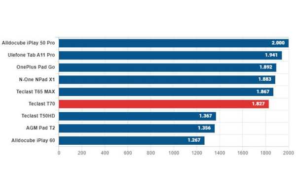 Обзор Teclast T70: огромного и недорогого планшета для просмотра фильмов Обзор Teclast T70: огромного и недорогого планшета для просмотра фильмов