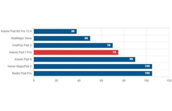 Обзор Xiaomi Pad 7 Pro: китайский планшета для работы в стиле последних iPad Обзор Xiaomi Pad 7 Pro: китайский планшета для работы в стиле последних iPad