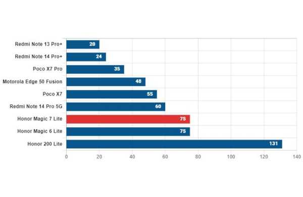 Обзор Honor Magic 7 Lite: автономного смартфона, который во многом устарел Обзор Honor Magic 7 Lite: автономного смартфона, который во многом устарел