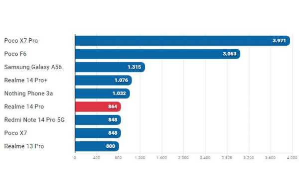 Обзор Realme 14 Pro: автономного и прочного смартфона меняющего цвет на холоде Обзор Realme 14 Pro: автономного и прочного смартфона меняющего цвет на холоде