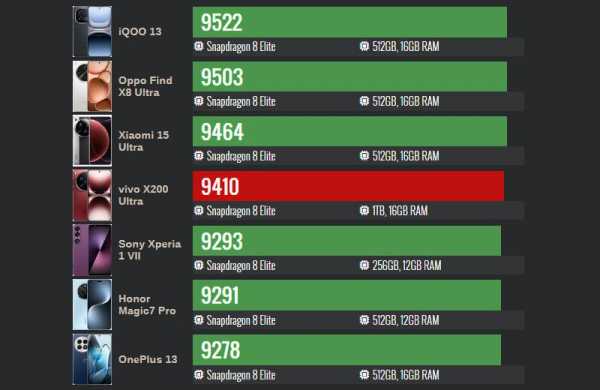 Обзор Vivo X200 Ultra: флагманского смартфона для профессиональной съёмки фото и видео Обзор Vivo X200 Ultra: флагманского смартфона для профессиональной съёмки фото и видео