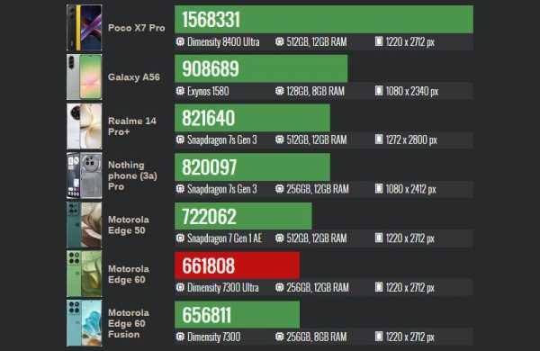Обзор Motorola Edge 60: смартфона цена и качество с ярким дизайном Pantone Обзор Motorola Edge 60: смартфона цена и качество с ярким дизайном Pantone