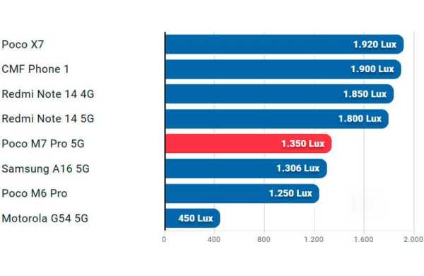 Обзор Xiaomi Poco M7 Pro: спорного смартфона, который едва ли достоин звания Pro Обзор Xiaomi Poco M7 Pro: спорного смартфона, который едва ли достоин звания Pro