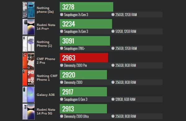 Обзор Nothing CMF Phone 2 Pro: доступного смартфона с уникальным модульным дизайном Обзор Nothing CMF Phone 2 Pro: доступного смартфона с уникальным модульным дизайном