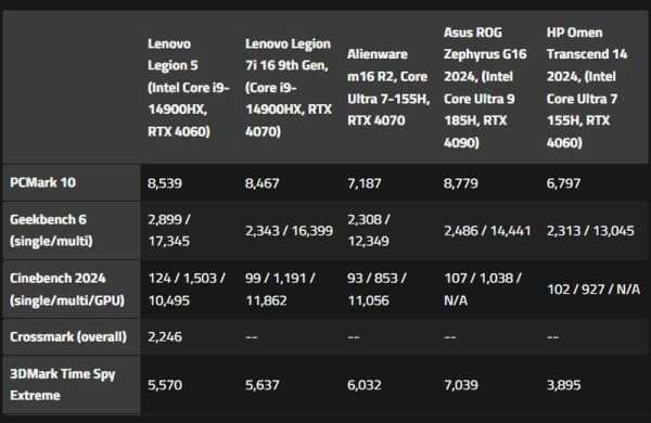 Обзор Lenovo Legion 5: среднего ноутбука для игр с дисплеем 165 Гц Обзор Lenovo Legion 5: среднего ноутбука для игр с дисплеем 165 Гц