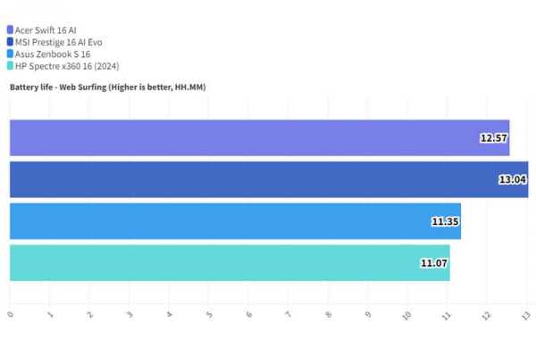 Обзор Acer Swift 16 AI: тонкого ноутбука с большим потрясающим OLED-дисплеем Обзор Acer Swift 16 AI: тонкого ноутбука с большим потрясающим OLED-дисплеем