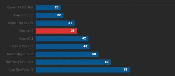 Обзор Xiaomi 14: небольшого флагманского смартфона на HyperOS с отличными камерами Обзор Xiaomi 14: небольшого флагманского смартфона на HyperOS с отличными камерами