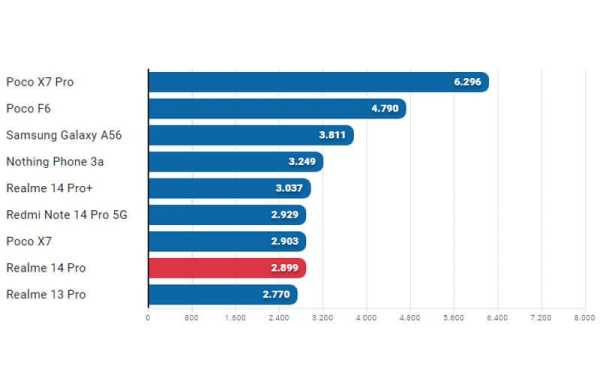 Обзор Realme 14 Pro: автономного и прочного смартфона меняющего цвет на холоде Обзор Realme 14 Pro: автономного и прочного смартфона меняющего цвет на холоде