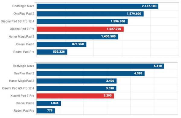 Обзор Xiaomi Pad 7 Pro: китайский планшета для работы в стиле последних iPad Обзор Xiaomi Pad 7 Pro: китайский планшета для работы в стиле последних iPad