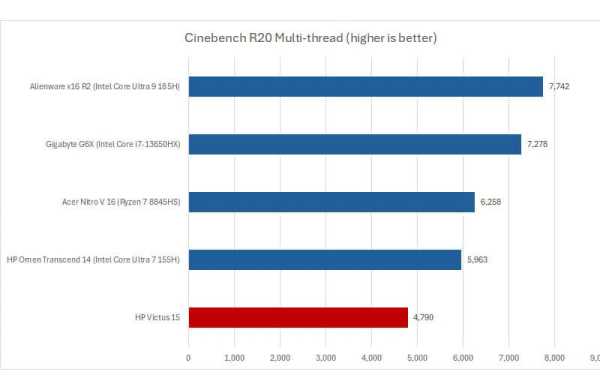 Обзор HP Victus 15: выгодного игрового ноутбука с дисплеем 144 Гц и RTX 4050 Обзор HP Victus 15: выгодного игрового ноутбука с дисплеем 144 Гц и RTX 4050